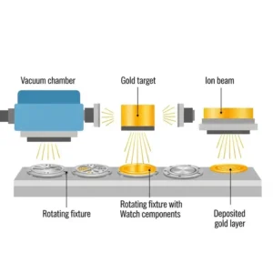 Simplified graphic illustrating the physical vapor deposition (PVD) process, explaining how a durable layer of gold is applied to watch components, a modern technique for incorporating gold in watches.