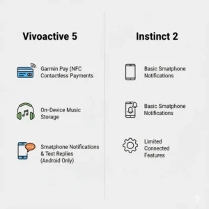 Icons representing the diverse fitness tracking capabilities of both the Vivoactive 5 vs Instinct 2, such as heart rate, GPS, steps, and sleep monitoring. 