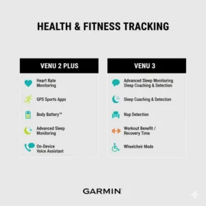 Infographic illustrating new health and fitness tracking features available when comparing the Venu 2 Plus vs Venu 3. 