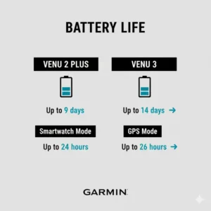 Chart comparing the improved battery life specifications of the Venu 2 Plus vs Venu 3 in smartwatch and GPS modes. 