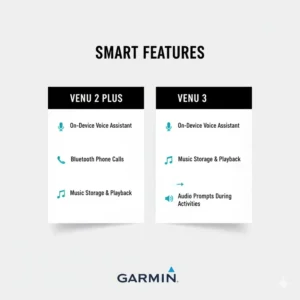 Visual highlighting new smart features when looking at Venu 2 Plus vs Venu 3, such as phone calls and voice assistant capabilities. 