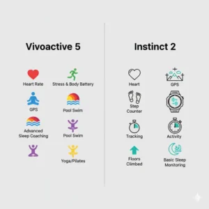 Icons representing smart features like NFC payments and music storage available on the Vivoactive 5 vs Instinct 2, contrasting with the more essential smart functionalities of the Instinct 2. 