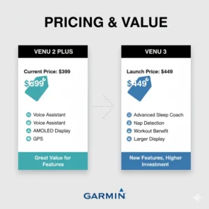 Illustration comparing the current retail prices and perceived value of the Venu 2 Plus vs Venu 3, helping users decide. 