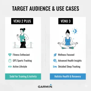 Graphic depicting the ideal target audience for both the Venu 2 Plus vs Venu 3, illustrating different use cases. 