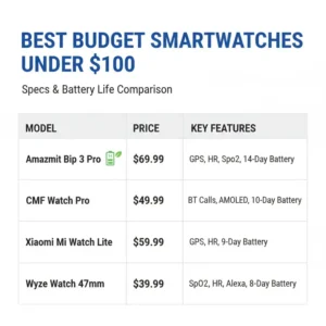 A technical comparison table showing specifications of the best budget smartwatches under 100.